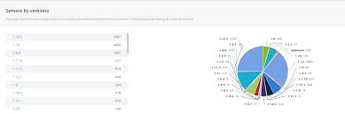 Minecraft server statistics tell us the game is the most popular in . Most Popular Minecraft Servers Graph