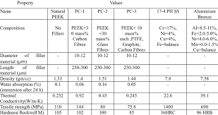 Properties Of Peek Materials Aluminium Bronze And 17 4 Ph
