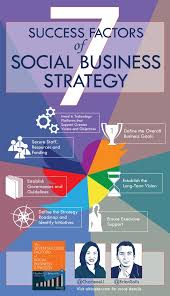 The Seven Success Factors Of Social Business Strategy Infographic Business Strategy Infographic Social Business Social Media Infographic