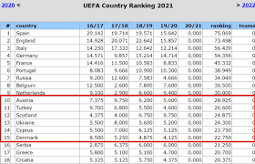 Обновлен 25 августа 2021 01:14. Tablica Koefficientov Uefa Pozicii Ukrainy V Rejtinge Borba S Konkurentami á‰ Ua Futbol