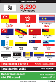 The star of the latest malaysia news breaking stories on politics, analysis and opinions. Malaysia S New Covid 19 Cases Surpass 8 000 Mark For First Time 61 Deaths Reported The Edge Markets