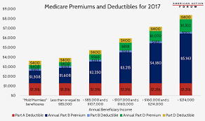 Medicare Premiums And Deductibles For 2017 Aaf