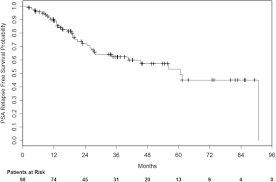 Prostate cancer recurrence is the return of cancer after treatment and a period when no cancer activity could be detected. Salvage Brachytherapy For Recurrent Prostate Cancer After Definitive Radiation Therapy A Comparison Of Low Dose Rate And High Dose Rate Brachytherapy And The Importance Of Prostate Specific Antigen Doubling Time Brachytherapy