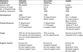 Malaysia's smart hospitals will be built on new clinical processes, highly digitized infrastructure and enhanced management systems. Characteristics Of Hospital Information System Download Table