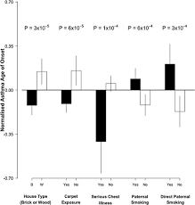 Maybe you would like to learn more about one of these? Mean Asthma Age Of Onset According To The Exposure To Five Significant Download Scientific Diagram