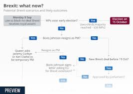 Chart Brexit What Now Statista