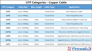 Unshielded Twisted Pair Utp Cat 1 To Cat5 5e Cat6 Cat7 Twisted Pair Networking Topics Network Cable