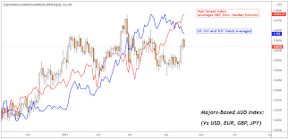 Fx pair:australian dollar (aud) and dollar $ (usd) result is updated every minute. Australian Dollar Forecast Aud Usd May Rise As Dovish Fed Calms Yields Us Dollar