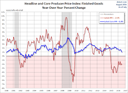 Producer Price Index Headline Is Tame But Core Inflation Jumps