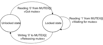 Before we dive into what makes an unlocked cpu so great, let's start with the basics: Mutex Mutual Exclusive Peripheral
