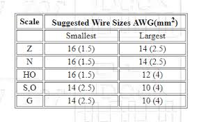 Recommended Wire Gauges By Scale Welcome To The Nce