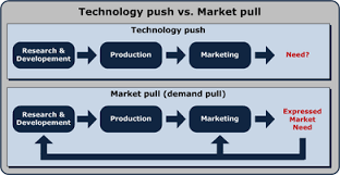 Push Pull Strategy Wikipedia The Free Encyclopedia Marketing Business Studies Web Business