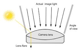 A lens change is needed for capturing a new perspective or a different subject framing. Lens Flare Wikipedia