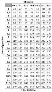 32 To 1 Fuel Mix Chart 50 To 1 Oil Mix Chart