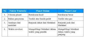 Rangkuman materi ipa persiapan un sd 7. 10 Soal Essay Sistem Tata Surya Kelas 7 Kurikulum 2013 Dan Pembahasannya Materi Kimia