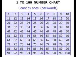One To Hundred Spelling Chart In English Www