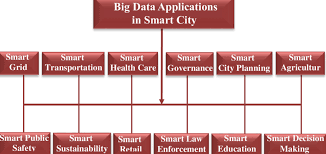 Cdc's collection of interactive applications. Big Data Applications In Smart City Download Scientific Diagram