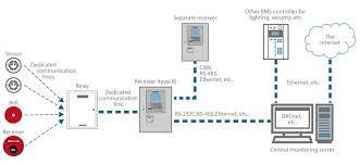 Smoke detectors could save the lives of you and your family in the event of a fire. Fire And Safety Systems Renesas