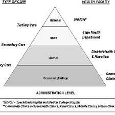 Maybe you would like to learn more about one of these? Hierarchy Of Public Health Care System In Malaysia Download Scientific Diagram