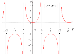 The Graphs Of Cosecant And Secant Function Great Reference Graph Graphing Math Is Everywhere Trigonometry