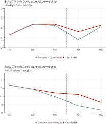 Patients will receive a single dose of. Weighting Bias And Inflation In The Time Of Covid 19 Evidence From Swiss Transaction Data Swiss Journal Of Economics And Statistics Full Text
