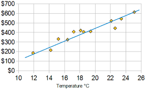 If you want to use a scatter plot to present insights, it can be good to highlight particular points of interest through the use of annotations and color. Scatter Xy Plots Math Notes Charts And Graphs Scatter Plot