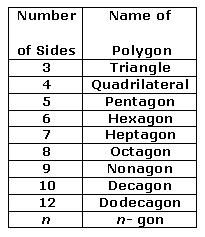 Classifying Polygons Watch Video Geometry Regular Polygon Polygon Quadrilaterals