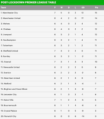 Includes the latest news stories, results, fixtures, video and audio. How The Post Lockdown Premier League Table Makes For Very Different Reading To The Real Thing Daily Mail Online