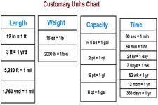 Customary Units Lessons Tes Teach