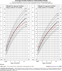 Average Growth Patterns Of Breastfed Babies Red Dots