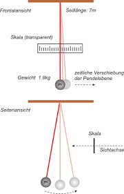 Hallo, ich muss eine facharbeit schreiben über das foucaultsche pendel und möchte gerne den antrieb mit einer magnetspule und eine reedkontakt bauen. Lp Foucault Scher Pendelversuch