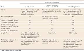 The resources below have been provided to help narrow your search to specific, targeted drug information. Pdf Optimizing The Use Of Prescription Drugs In Canada Through The Common Drug Review Semantic Scholar