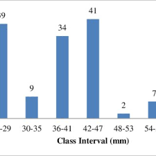 Get to know your apple watch by trying out the taps swipes, and presses you'll be using most. Pdf Morphology Character And Length Weight Relationship Of Goblinfish Neovespicula Depressifrons Tetraogidae In Percut Sei Tuan Coastal North Sumatera Indonesia
