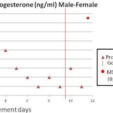 Estradiol Levels In A Male To Female Mtf Patient Levels
