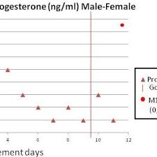 estradiol levels in a male to female mtf patient levels