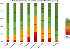 Maybe you would like to learn more about one of these? Sustainability In The Automotive Industry Importance Of And Impact On Automobile Interior Insights From An Empirical Survey International Journal Of Corporate Social Responsibility Full Text