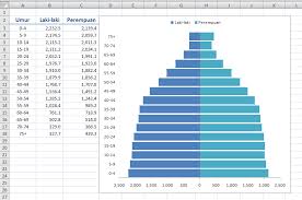 Untuk latihan, kita coba membuat piramida penduduk dengan data penduduk propinsi jambi tahun 2005 menurut kelompok umur dan jenis kelamin. Cara Membuat Grafik Piramida Penduduk Dengan Excel