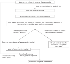 I hope this post gives you a good idea of what occupational therapy in the acute care setting consists of. Post Acute Care As A Key Component In A Healthcare System For Older Adults