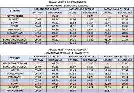 Kota ini menawarkan kekhasan budaya lokal yang mampu berada berdampingan dengan globalisasi dan modernisasi. Jadwal Kereta Api Kamandaka Purwokerto Semarang Tawang Pp