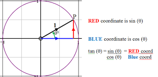 👉 learn how to find the reference angle of a given angle. Why Do We Use Reference Angles Instead Of Finding The Value Of Trig Function Of An Original Angle In Trigonometry Can You Explain It In Unit Circle Quora