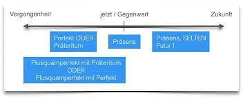 Das präteritum verwenden wir mehr in der schriftsprache, da es sich eleganter anhört. Deutsche Grammatik Zeitformen Beste Tipps Zum Deutsch Lernen