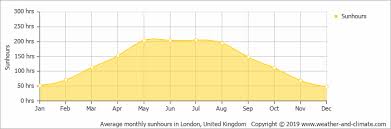 Climate And Average Monthly Weather In London