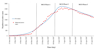 Movement in and out of mco areas for emergency cases such as death and due to natural disasters can be done. Ijerph Free Full Text Modelling The Effectiveness Of Epidemic Control Measures In Preventing The Transmission Of Covid 19 In Malaysia Html