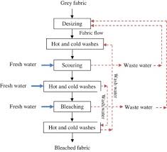 the chemical used in various stages of preparation. A Frugal Way Of Reusing Wastewater In Textile Pre Treatment Process Sciencedirect