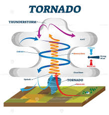 Super cells are nothing but a huge cluster of thunderstorm clouds. Tornado Scheme Vector Illustration Tornado Tornado Formation Kids Education
