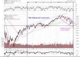 Tsx Simple Financial Analysis
