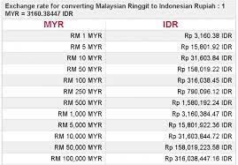 Ll➤ 【rp1 = rm0.00028305】 indonesian rupiah to malaysian ringgit rate today. 1 Malaysia Ringgit Berapa Rupiah Ridafarian