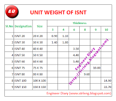 17 Steel Pipe Unit Weight Chart Unit Chart Pipe Steel Weight