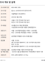 안 전 대표는 서울시장 후보로, 유승민 대표는 통합 정당의 공동대표로 여전히 전면에 나서있지만, 당 지지율은 답보 상태입니다. An Kz4dazkipom