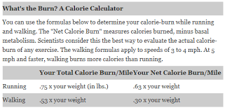 In general, you can expect to burn between 240 and 723 calories per hour walking at a brisk pace. Easy Formula To Figure Out Your Calories Burned Per Mile The Dirt Road Runner Burn Calories Calorie Calculator Health And Wellbeing